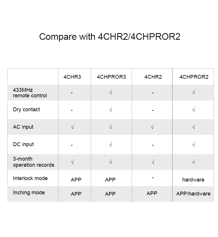 สมาร์ทสวิทช์ไร้สาย Sonoff 4 Ch R3 ควบคุมเครื่องใช้ไฟฟ้า 4 ช่อง - สั่งผ่านมือถือ eWelink app WiFi Wireless Smart Switch