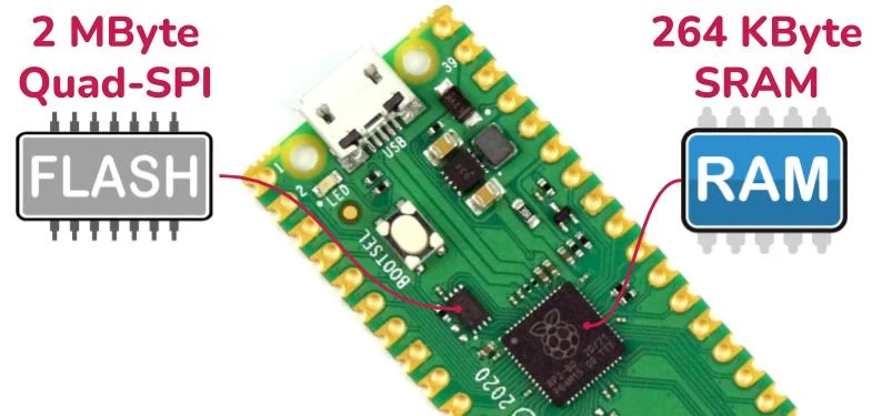 บอร์ดไมโครคอนโทรลเลอร์ Raspberry Pi Pico ยังไม่บัดกรีขา GPIO